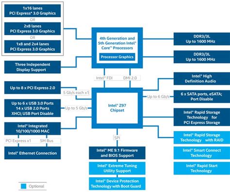 Intel Z97 Chipset Product Specifications.